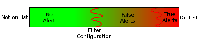 Alert representation